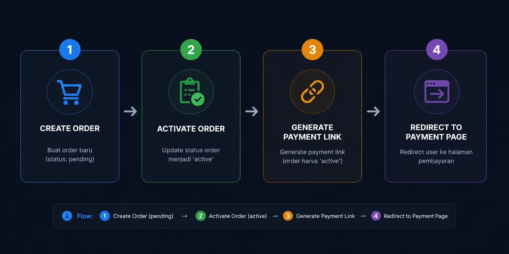 Transaction Lifecycle Flow